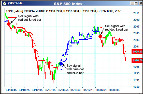 AbleTrend Trading Software $SPX chart