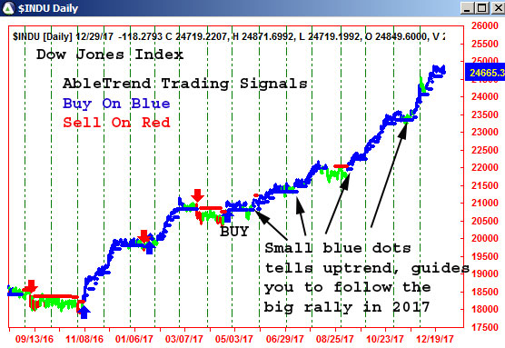 AbleTrend Trading Software $INDU chart