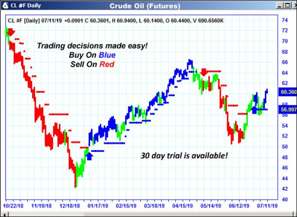 AbleTrend Trading Software CL chart