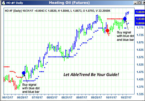 AbleTrend Trading Software HO chart