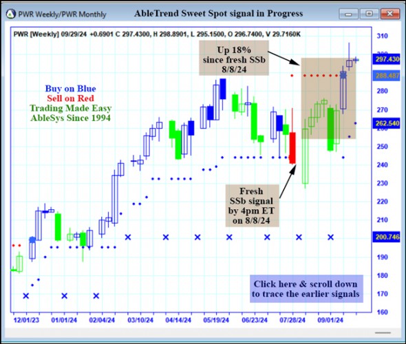 AbleTrend Trading Software PWR chart