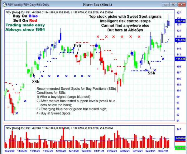 AbleTrend Trading Software FISV chart