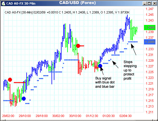 AbleTrend Trading Software CAD/USD chart