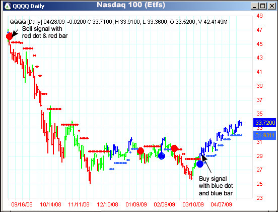 AbleTrend Trading Software QQQQ chart