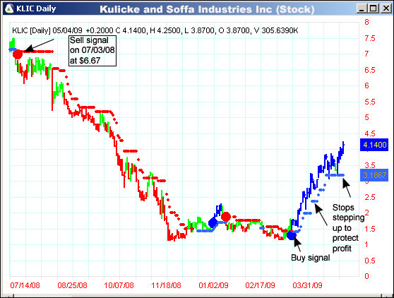 AbleTrend Trading Software KLIC chart