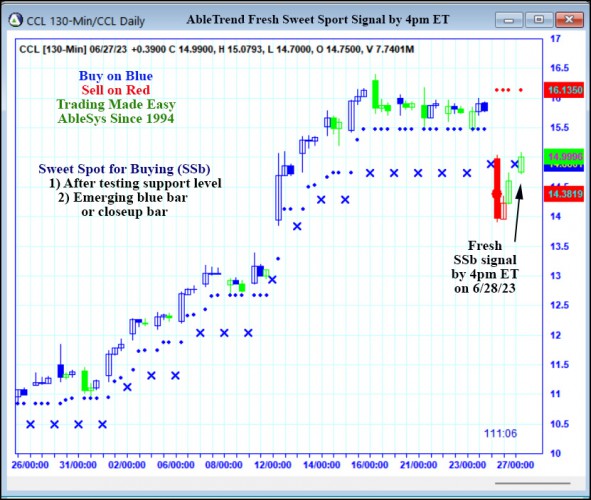 AbleTrend Trading Software CCL chart