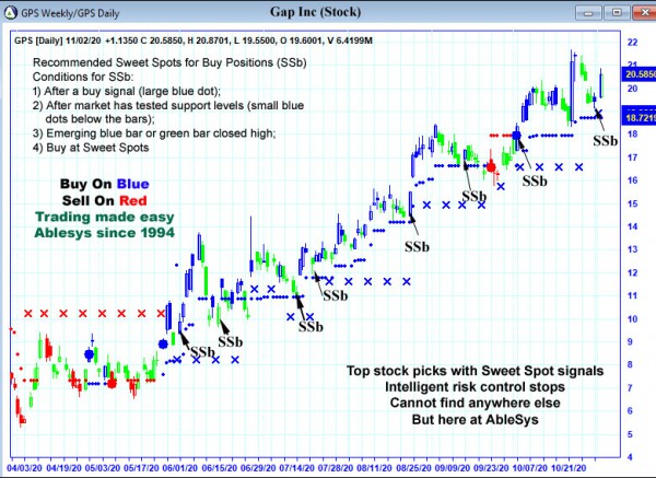 AbleTrend Trading Software GPS chart