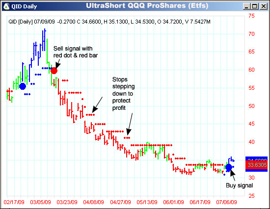 AbleTrend Trading Software QID chart