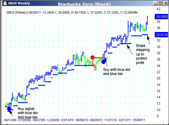 AbleTrend Trading Software SBUX chart