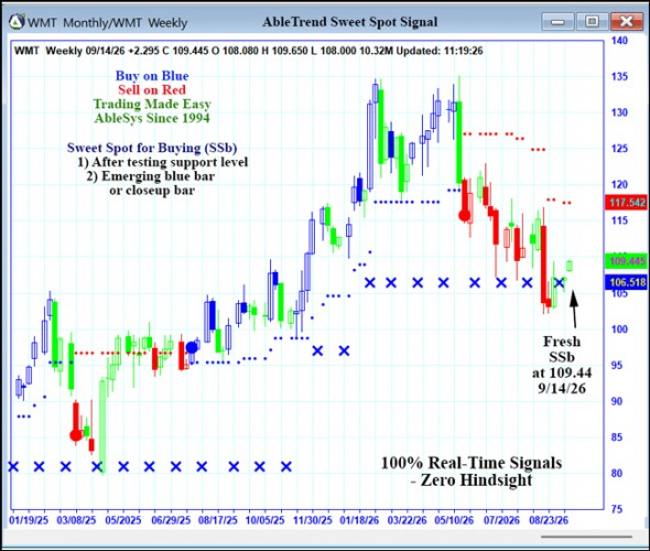 AbleTrend Trading Software WMT chart
