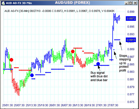 AbleTrend Trading Software AUD chart