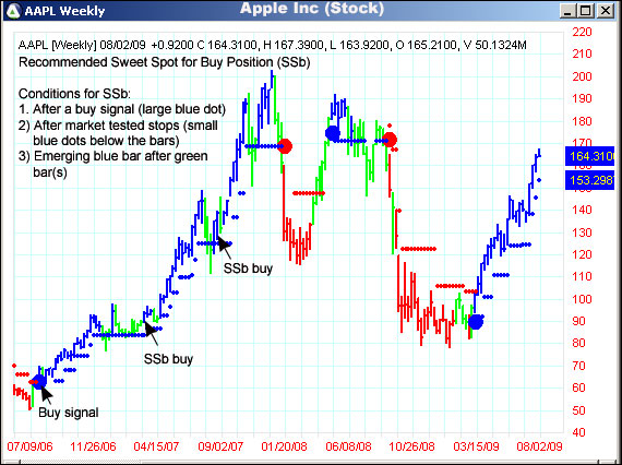 AbleTrend Trading Software AAPL chart