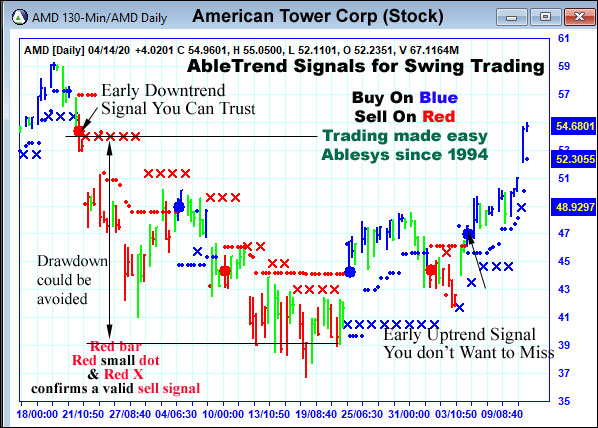 AbleTrend Trading Software AMD chart