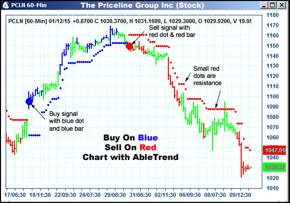 AbleTrend Trading Software PCLN chart