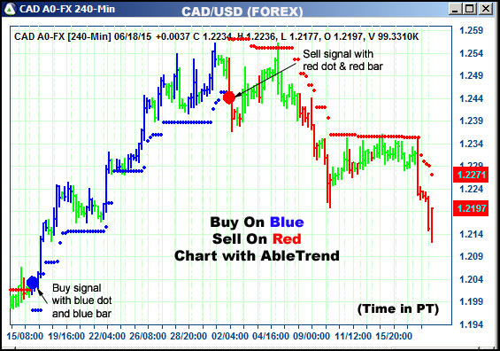 AbleTrend Trading Software CAD chart