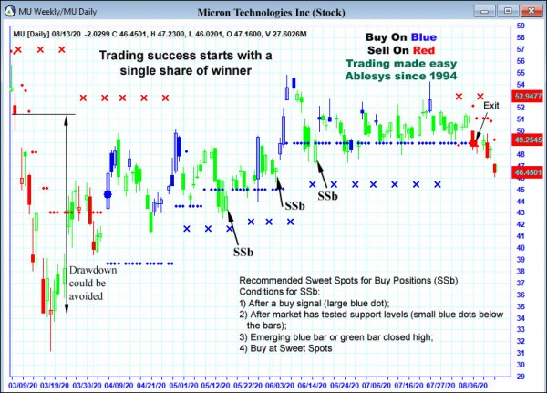 AbleTrend Trading Software MU chart