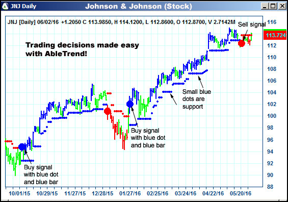 AbleTrend Trading Software JNJ chart