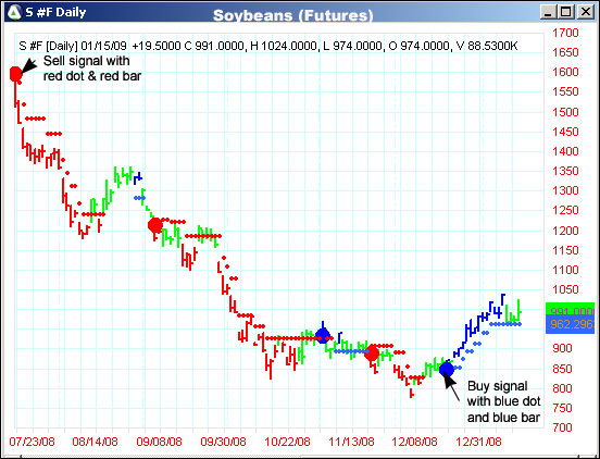 AbleTrend Trading Software S chart