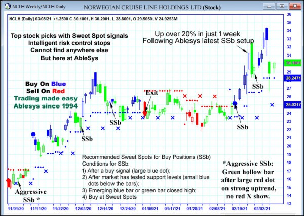 AbleTrend Trading Software NCLH chart