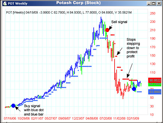 AbleTrend Trading Software POT chart