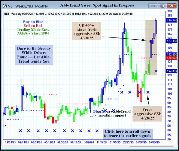 AbleTrend Trading Software NET chart