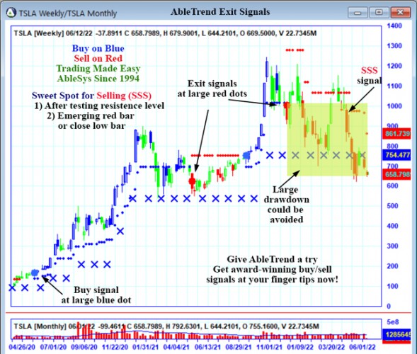 AbleTrend Trading Software TSLA chart