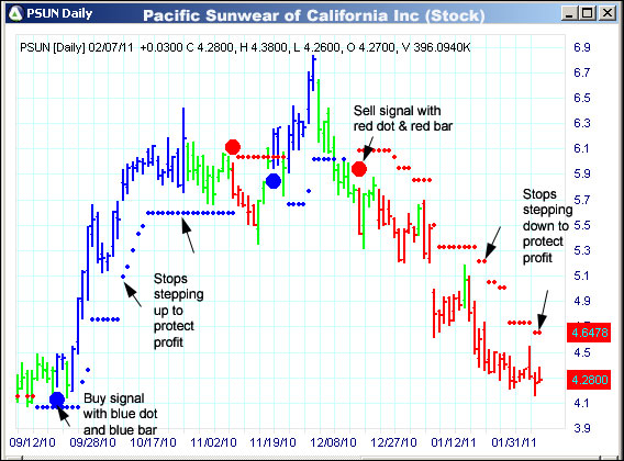 AbleTrend Trading Software PSUN chart