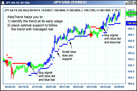 AbleTrend Trading Software JPY chart