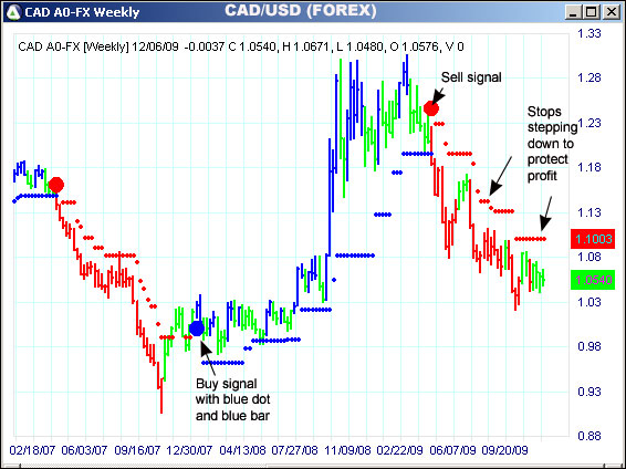 AbleTrend Trading Software CAD/USD chart