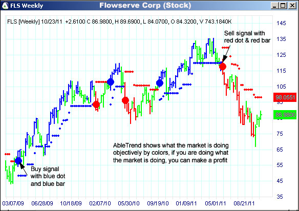 AbleTrend Trading Software FLS chart