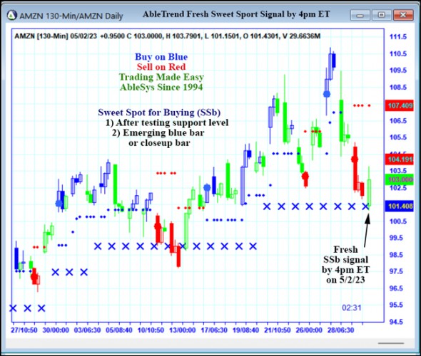 AbleTrend Trading Software AMZN chart