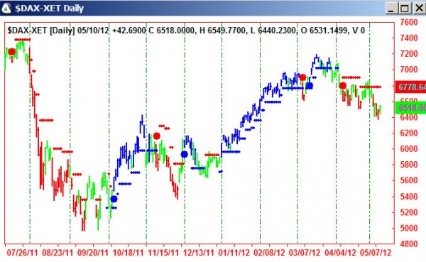 AbleTrend Trading Software $DAX chart