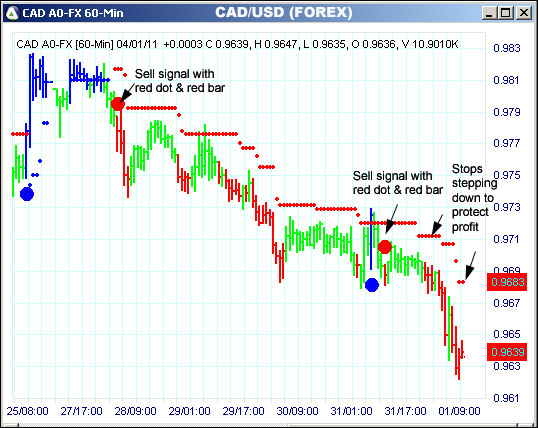 AbleTrend Trading Software CAD chart