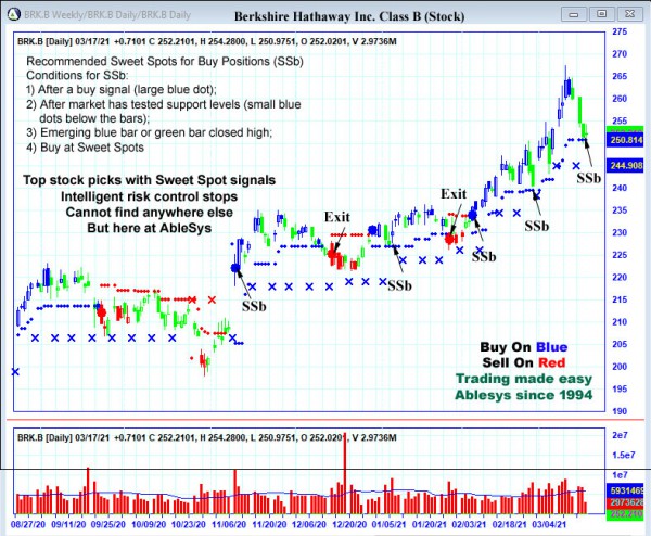 AbleTrend Trading Software BRK.B chart