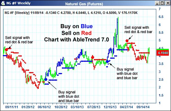 AbleTrend Trading Software NG chart