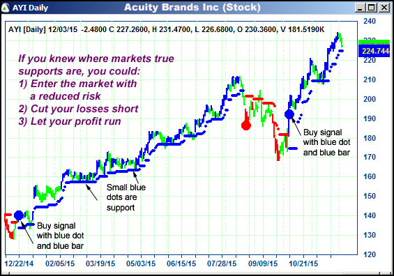 AbleTrend Trading Software AYI chart