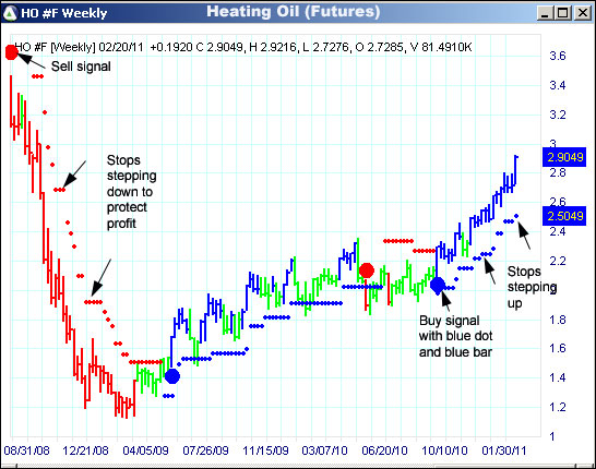 AbleTrend Trading Software HO chart