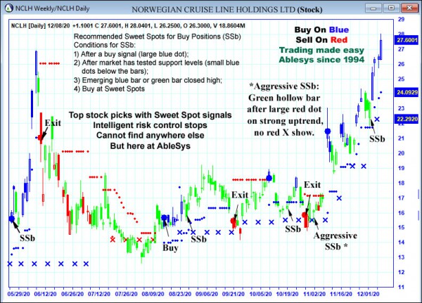 AbleTrend Trading Software NCLH chart