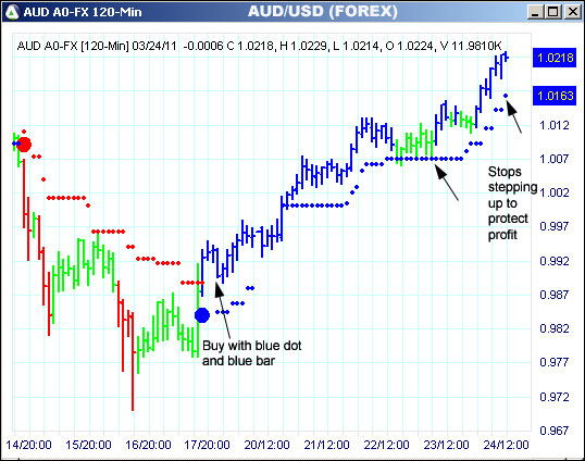 AbleTrend Trading Software AUD chart