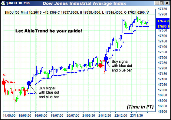 AbleTrend Trading Software $INDU chart