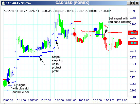 AbleTrend Trading Software CAD chart