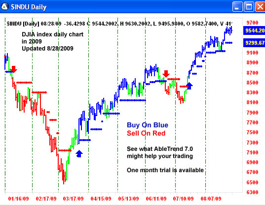 AbleTrend Trading Software $INDU chart