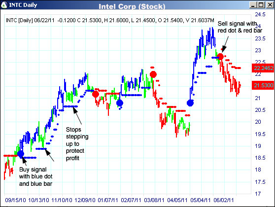 AbleTrend Trading Software INTC chart