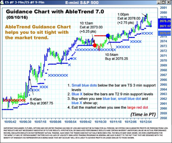 AbleTrend Trading Software ES chart