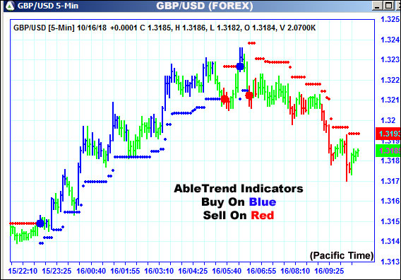 AbleTrend Trading Software GBP chart