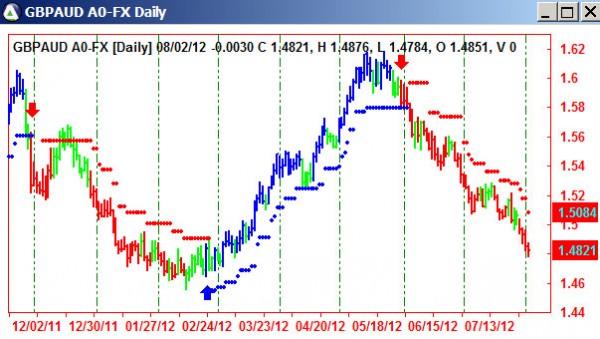 AbleTrend Trading Software GBP/AUD chart