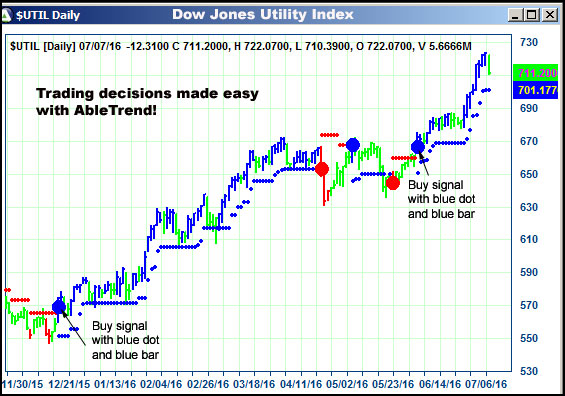 AbleTrend Trading Software $UTIL chart