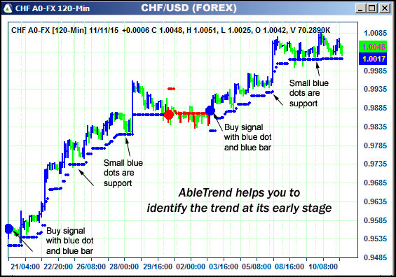 AbleTrend Trading Software CHF chart