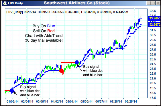 AbleTrend Trading Software LUV chart