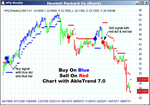 AbleTrend Trading Software HPQ chart